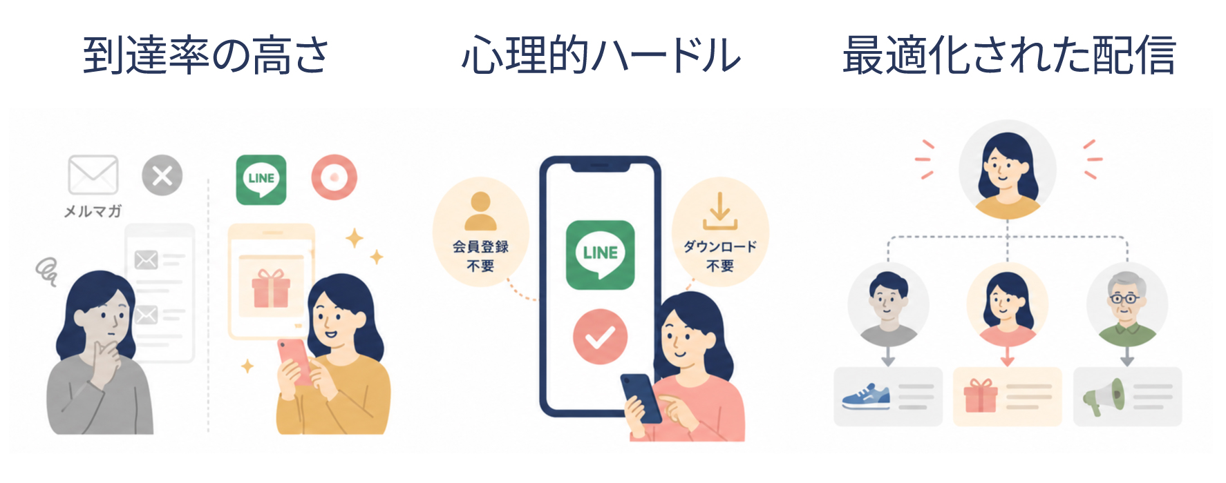 LINEセグメント配信と顧客管理の概要イメージ