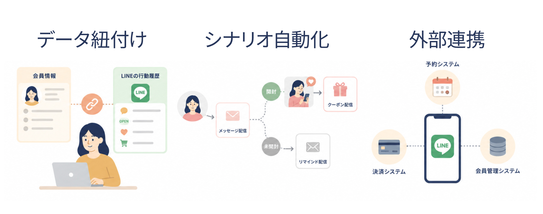 LINE拡張ツール（連携CRM）による顧客データ一元管理のイメージ