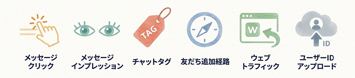 LINEオーディエンスの種類（メッセージクリック・チャットタグ・ウェブトラフィックなど）の概要図