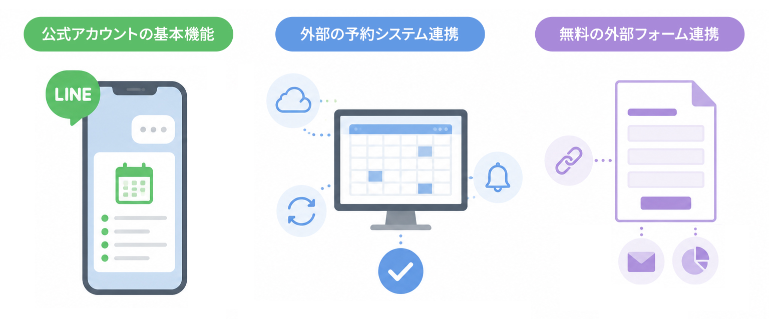 LINE公式アカウントのリッチメニューと予約フォームの連携イメージ