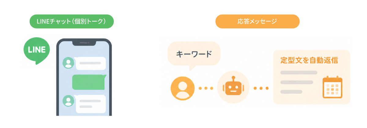 LINE応答メッセージによる自動返信の設定画面イメージ