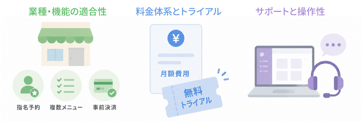 LINE連携予約システムによるリマインドメッセージ配信のイメージ