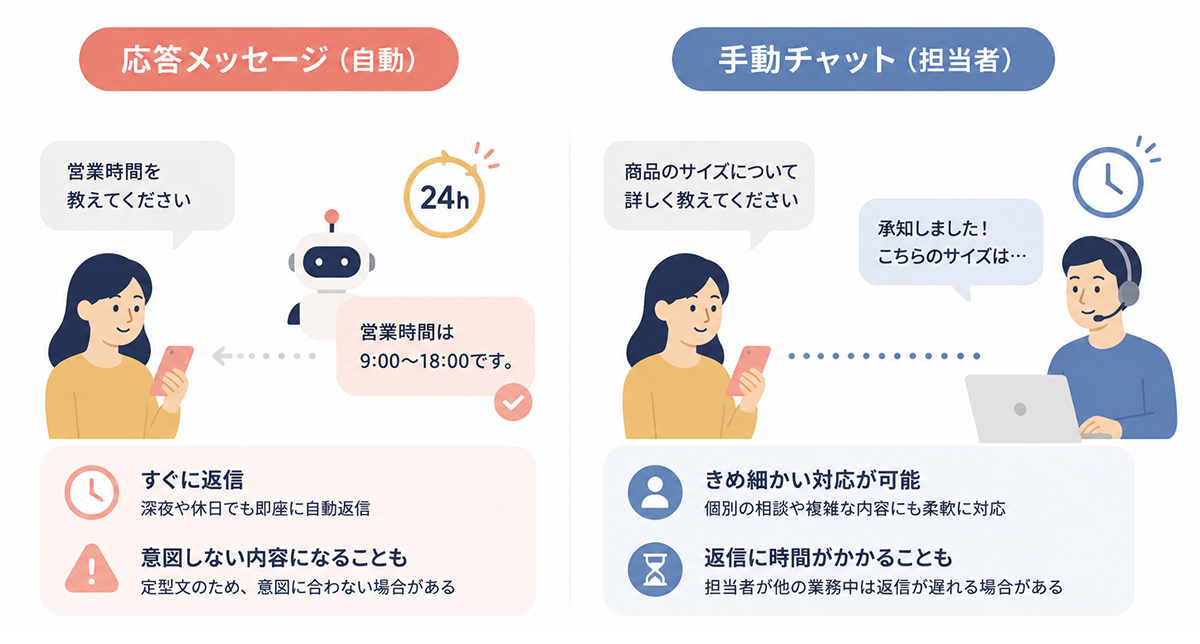 LINE公式アカウントの応答メッセージと手動チャットの違いを示すイメージ