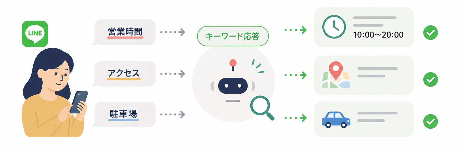 LINE公式アカウントの一律応答とキーワード応答の仕組みを説明するイメージ