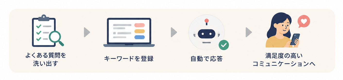 LINE公式アカウント管理画面でキーワード応答を設定する手順のイメージ