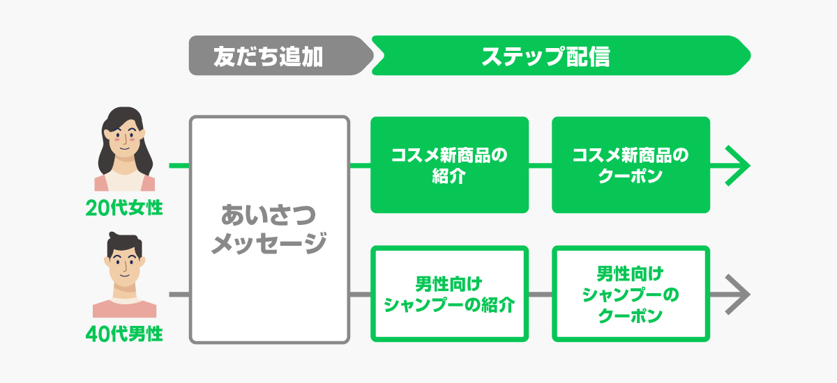 LINEステップ配信イメージ