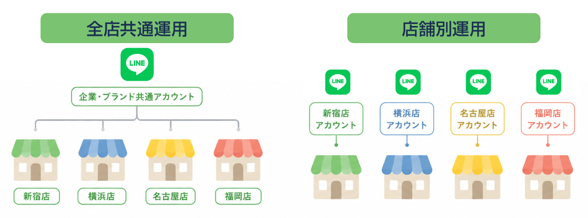 LINE公式アカウントで複数店舗を管理する2つの運用パターンの概念図