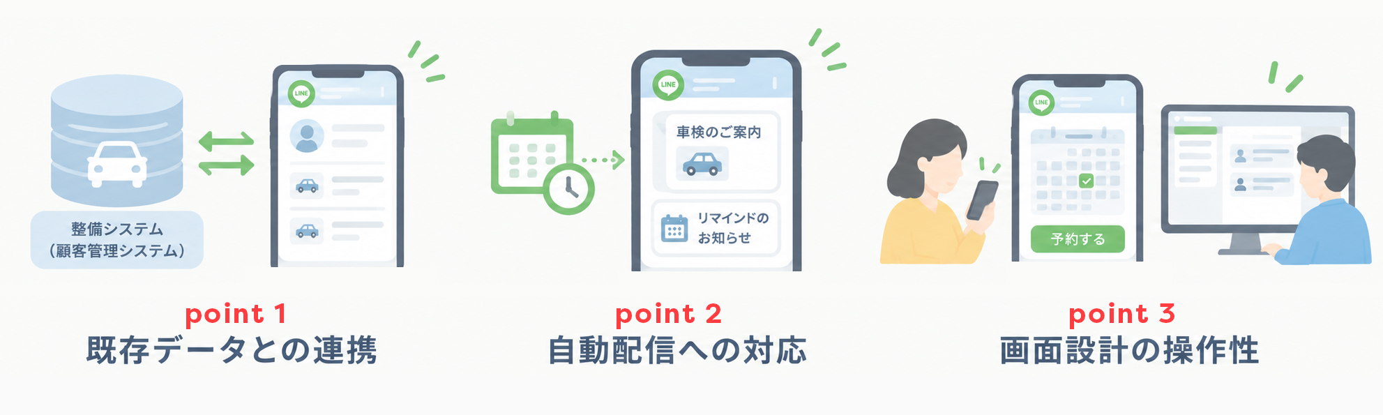 車検予約システムとLINEの連携フローイメージ