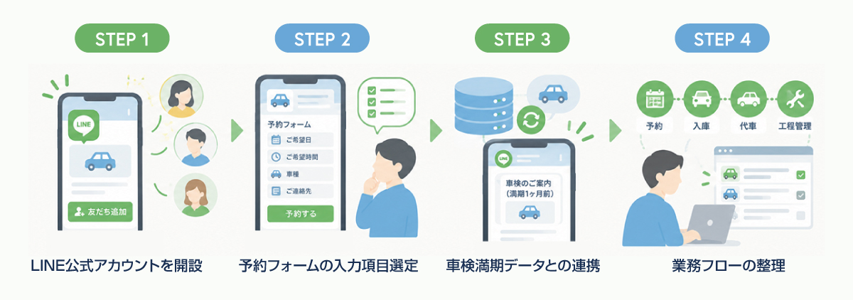 車検満期データとLINE自動配信の連携イメージ