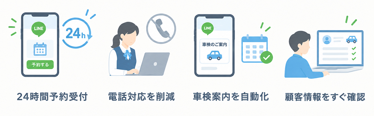 車検予約システムの選び方と比較ポイントを解説するイメージ