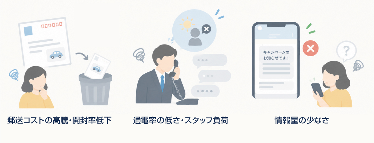 ハガキ・電話・SMSによる車検案内の課題を示すイメージ