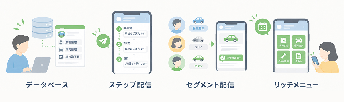 LINE公式アカウントの標準機能と拡張ツールの機能比較イメージ