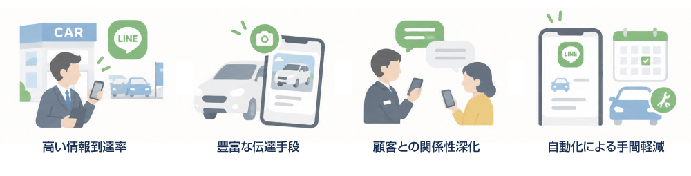 自動車販売店でLINE公式アカウントを活用して車検案内や車両状態の共有を行うイメージ