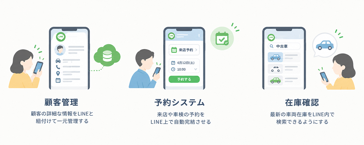 自動車販売店がLINE公式アカウントを導入する際の注意点や拡張ツール活用のイメージ