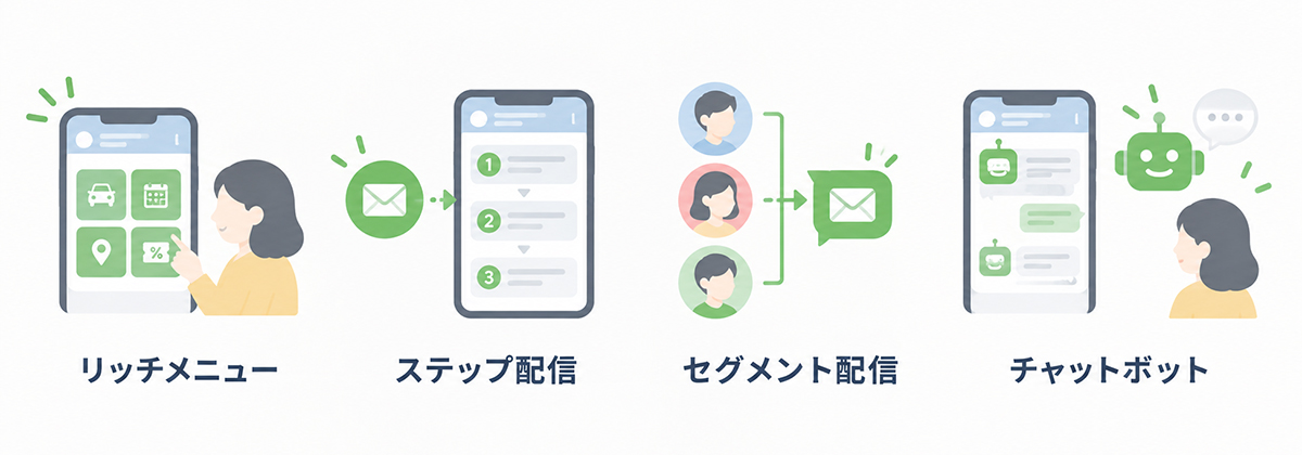自動車販売店のLINE公式アカウントにおけるリッチメニューやステップ配信などの機能活用イメージ