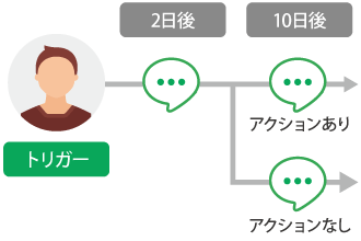 シナリオ配信