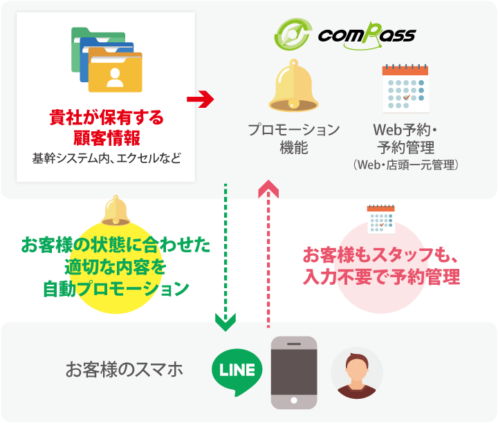 お客様の状態に合わせた適切な内容を自動プロモーション