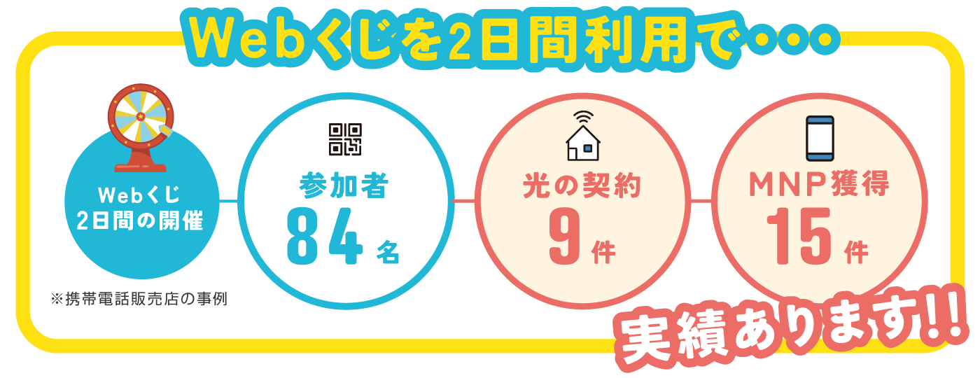 Webくじを2日間利用で・・・参加者84名、光の契約9件、MNP獲得15件の実績があります！！（携帯電話販売店の事例）