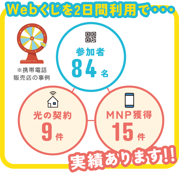 Webくじを2日間利用で・・・参加者84名、光の契約9件、MNP獲得15件の実績があります！！（携帯電話販売店の事例）
