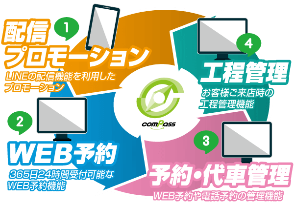 compassとは、配信プロモーション、WEB予約、予約・代車管理・工程管理まで兼ね備えた総合プロモーションサービスです。