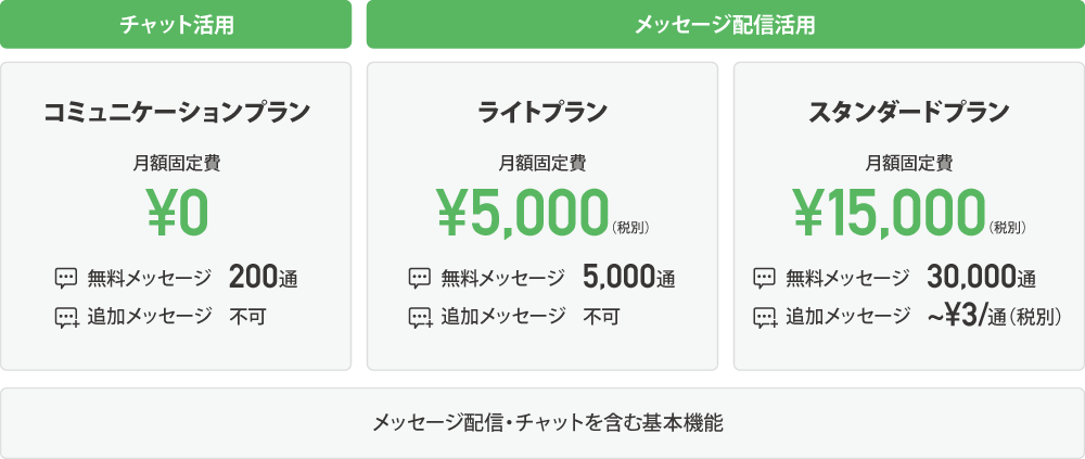 LINE公式アカウントプラン料金表