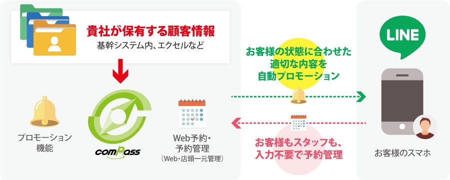 お客様の状態に合わせた適切な内容を自動プロモーション