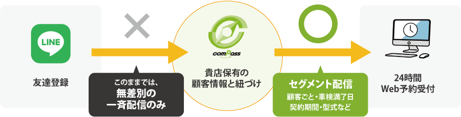 貴社保有の顧客情報と紐づけをすることによって、セグメント配信が可能に