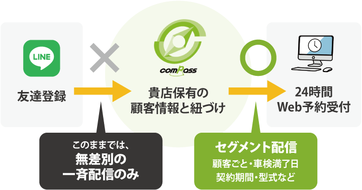 貴社保有の顧客情報と紐づけをすることによって、セグメント配信が可能に