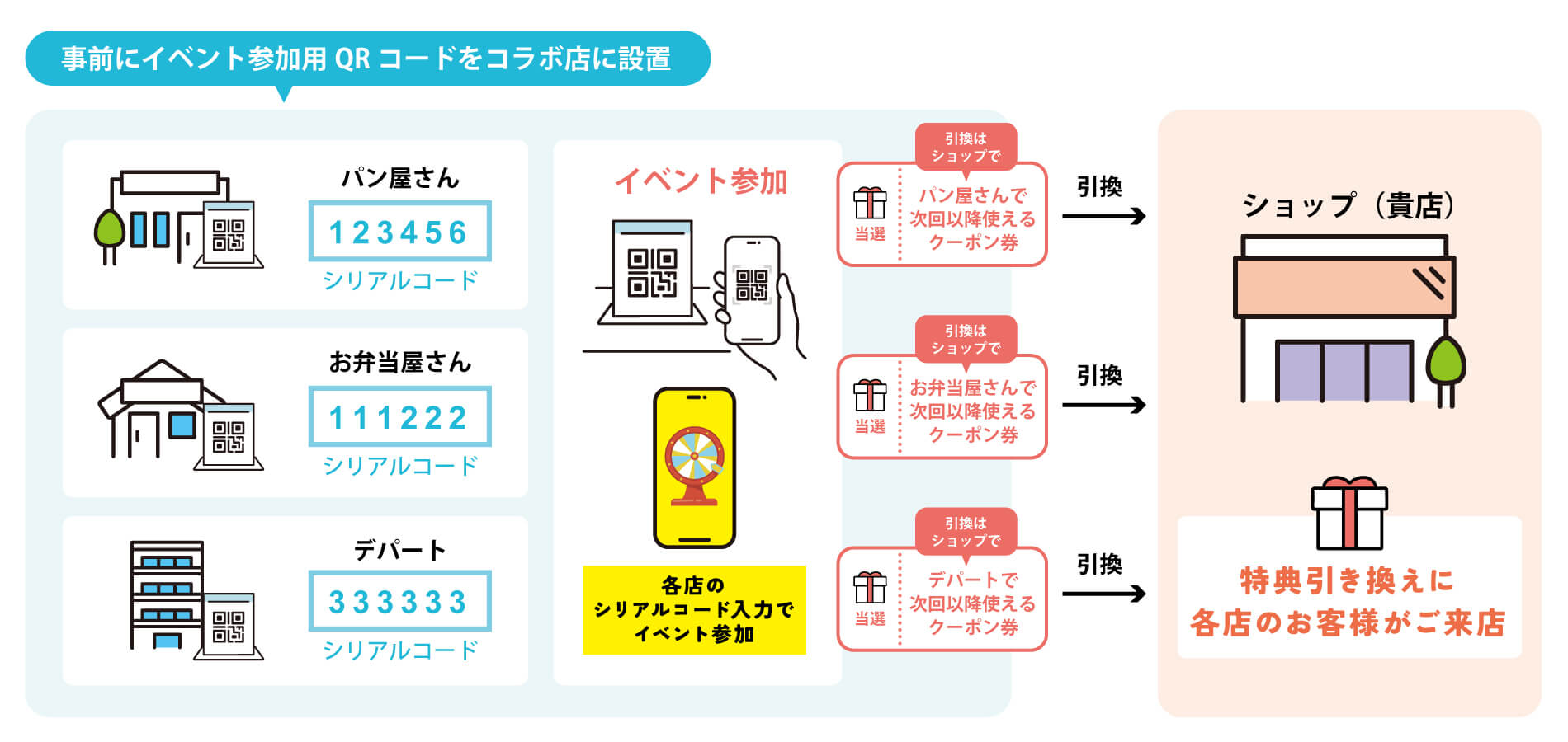 コラボ店：事前にイベント参加用QRコード設置。お客様：コラボ店でイベント参加し、ショップで特典引き換え。ショップ側：特典引き換えに各店のお客様がご来店。